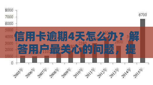 信用卡逾期4天怎么办？解答用户最关心的问题，提供全面解决方案