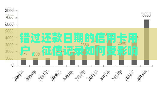 错过还款日期的信用卡用户，记录如何受影响及解决办法