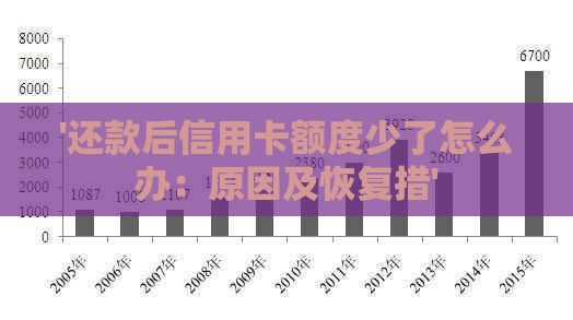 '还款后信用卡额度少了怎么办：原因及恢复措'